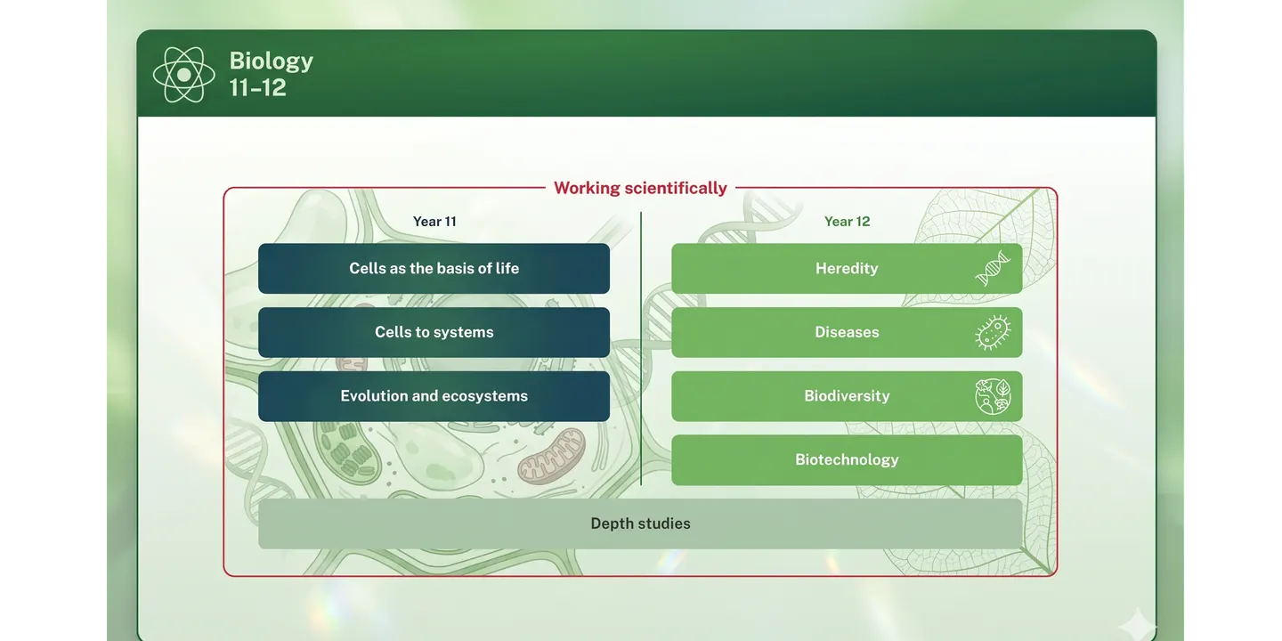 Stage 6 BIOLOGY - What's New in the New Syllabus (24/11 PARRAMATTA)