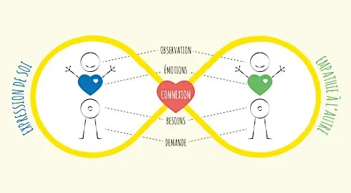 Apéro - Découverte de la Communication Non Violente