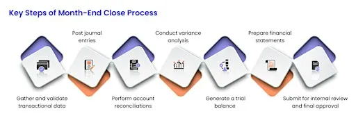 AI for Finance Teams: Month-End Close, Reconciliation, FP&A and Reporting