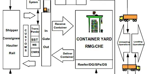 GPF EW On Use & Misuses Of Processes In ContainerTerminal, 4-5 Mar 27 SPR
