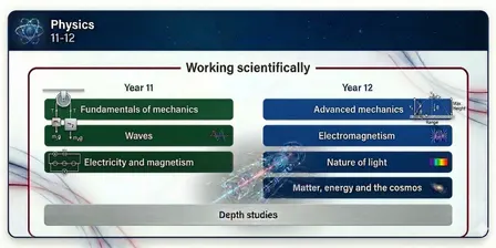 Stage 6 PHYSICS - What's New in the New Syllabus (30/11 PARRAMATTA)