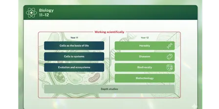 Stage 6 BIOLOGY - What's New in the New Syllabus (24/11 PARRAMATTA)