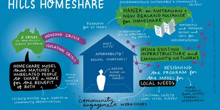 Room with a (shared) view: HomeShare in the Hills