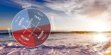 Learning to Receive & Give: A One-Day Intro to the Wheel of Consent®