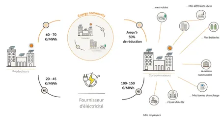 Soirée projection, témoignages & discussions sur les communautés d'énergie locales ⚡
