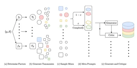 90/30 Club Reading: Reasoning-Driven Synthetic Data Generation and Evaluation