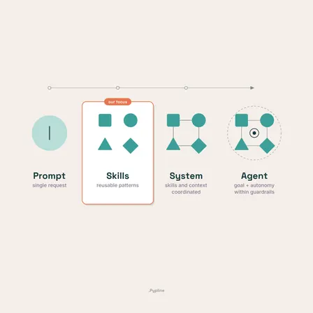 Teaming with AI: Getting Consistent and Reliable Results