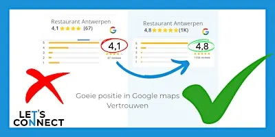 Review automatisatie