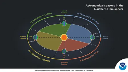 The Sun, the sky, the seasons, What's it all about? Come find out!