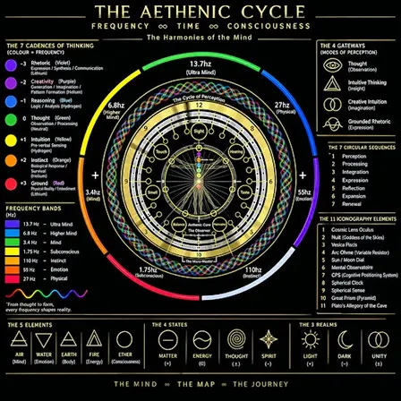 Aethenica – the Frameworks & Curricula in Virtuosity  of Mind  - ONLINE