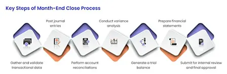 AI for Finance Teams: Month-End Close, Reconciliation, FP&A and Reporting